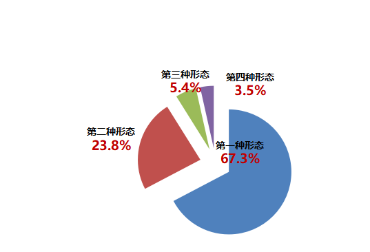 全区纪检监察机关运用"四种形态"占比图