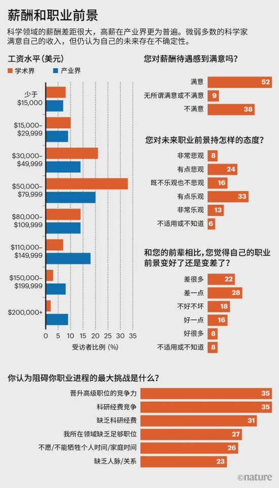 《自然》薪资和工作满意度调查